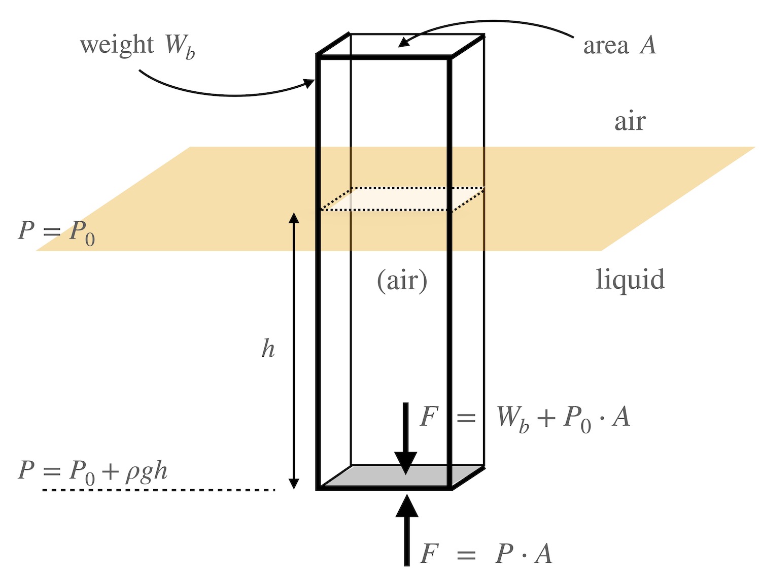 Rectangular box in liquid.