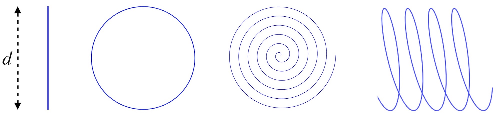 Line, Circle, Spiral, Helix