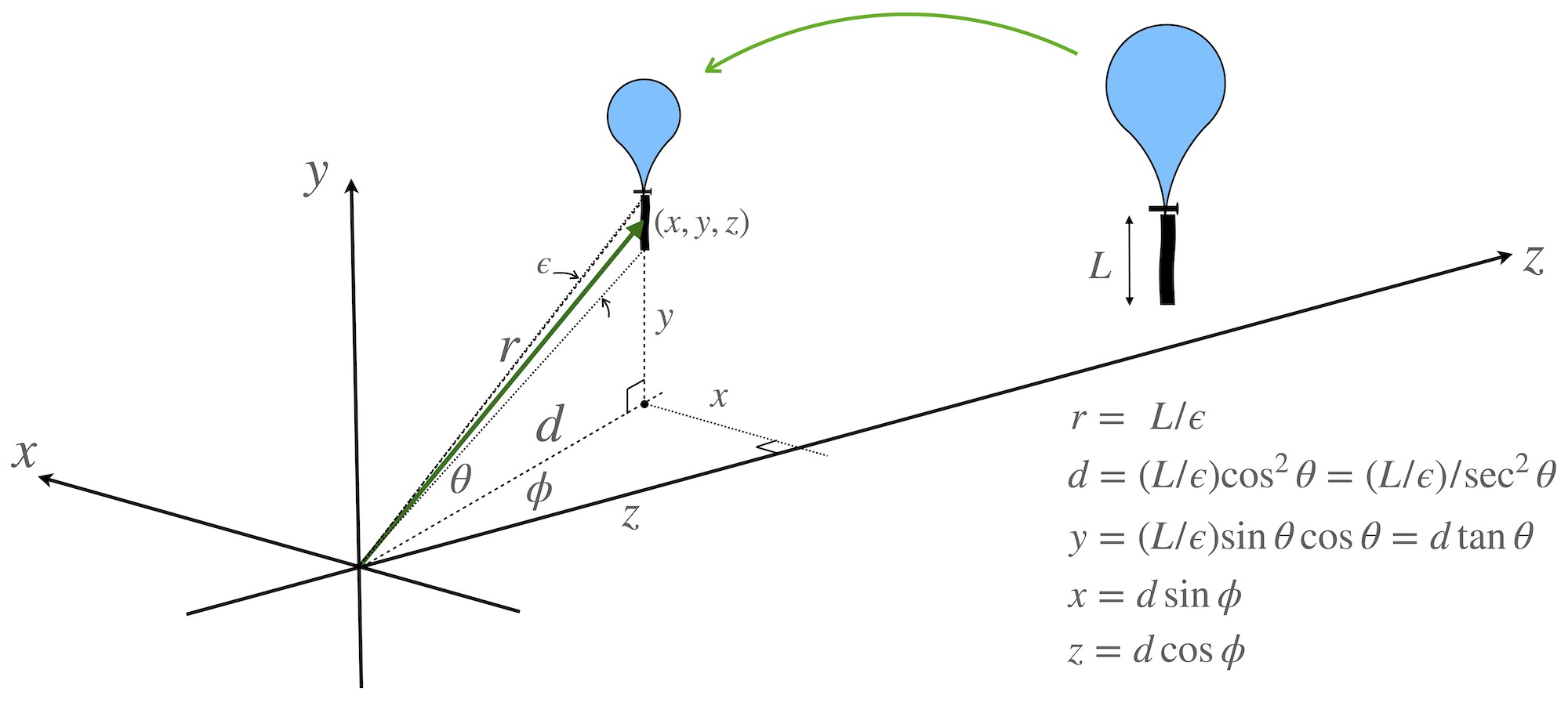 Sketch of balloon traveling in space, with coordinates (x,y,z).