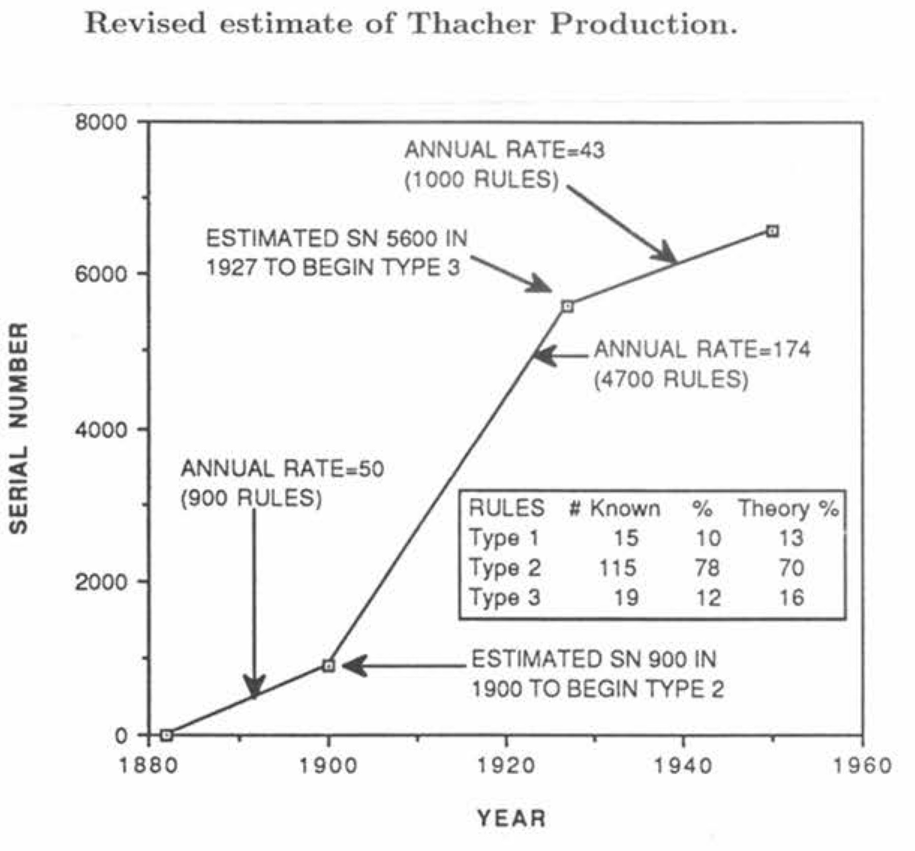 Thacher Production Rates.